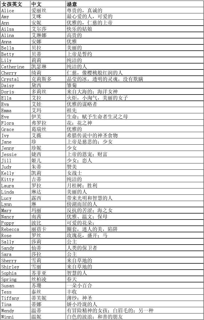 最新英文名流行趋势与取名灵感