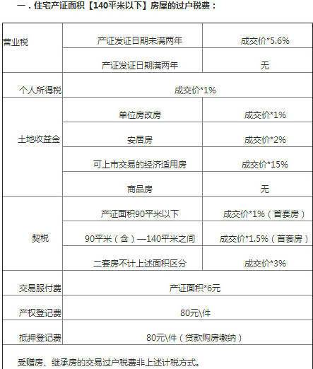 房屋交易税费最新政策详解