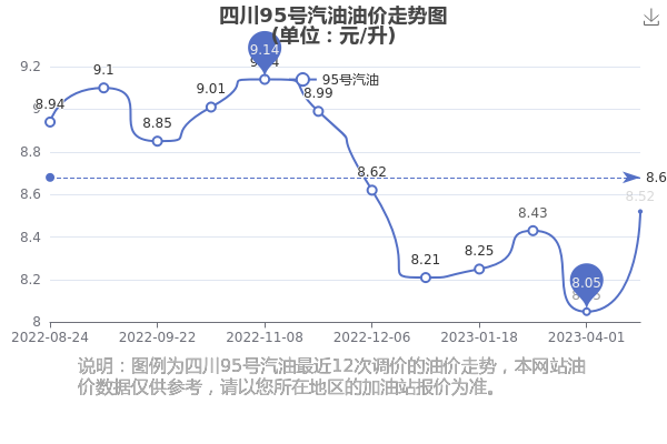 四川最新油价动态分析